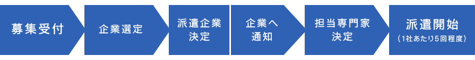 専門家派遣の流れ